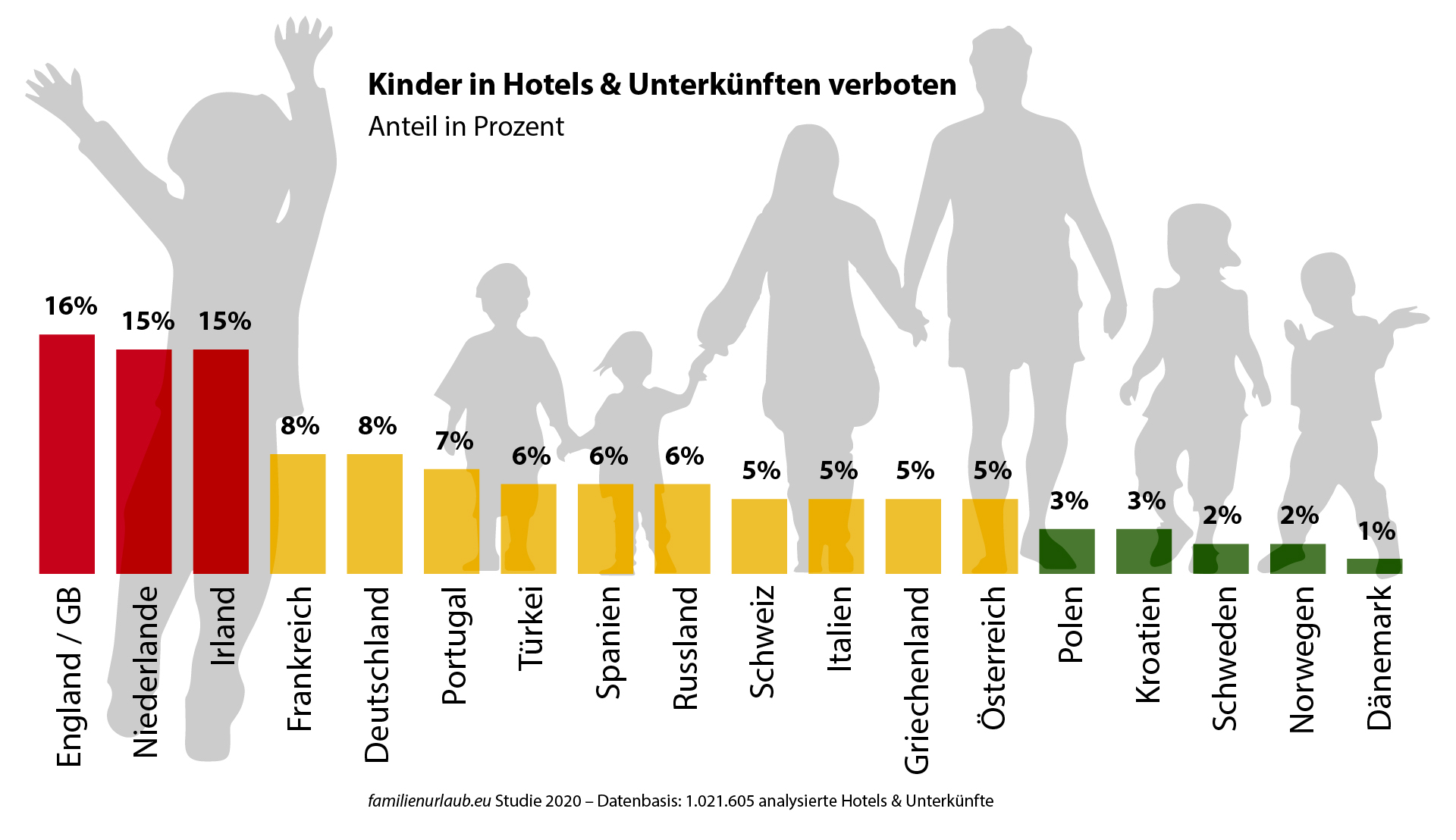 Urlaub Ohne Eltern Mit 14 Familienurlaub .eu Studie 2020: Kinder sind hier verboten!